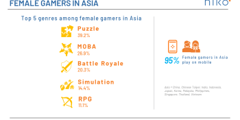 37% of gamers in Asia are female per Niko Partners study