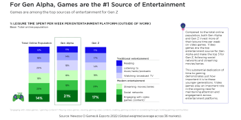 Newzoo: Gens Z and Alpha love games, but they don’t all play