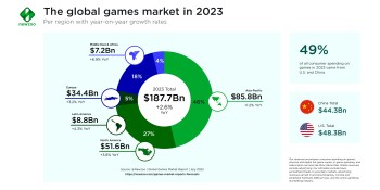 The games market is projected to hit $187.7B in 2023 | Newzoo