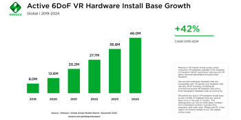 Newzoo predicts VR games revenue will double by 2024