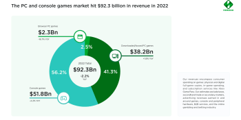 PC and console sales are down, but the market is stabilizing | Newzoo