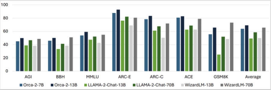 Orca 2 benchmark results