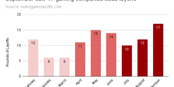 Over 6,100 gaming jobs have been cut in 2023 (so far)