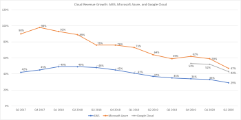 ProBeat: Slowing AWS, Microsoft Azure, and Google Cloud revenue growth is a good thing