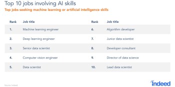 Indeed: AI job-posting rate slows and interest dips