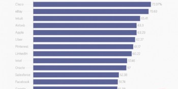 In Silicon Valley, 59% of tech workers can’t afford homes